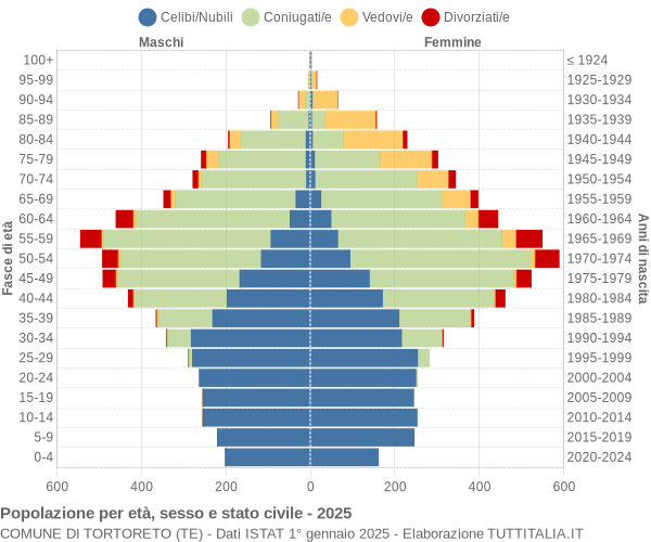 Grafico Popolazione per età, sesso e stato civile Comune di Tortoreto (TE)