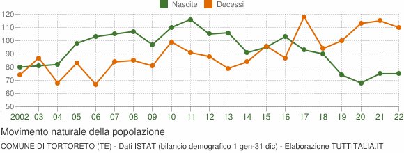 Grafico movimento naturale della popolazione Comune di Tortoreto (TE)