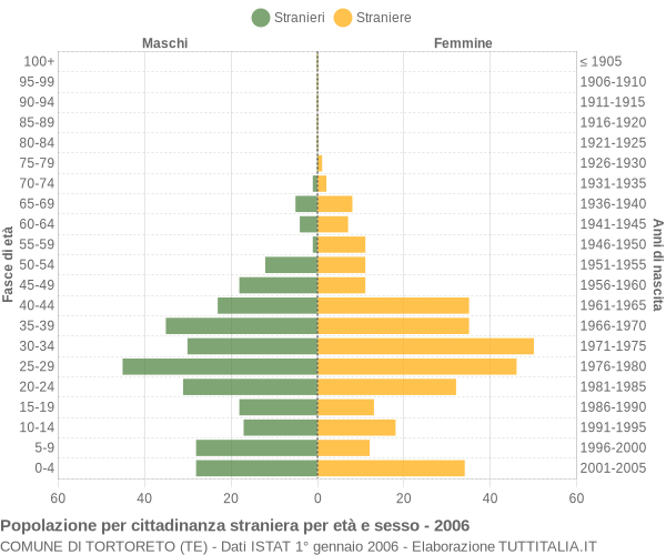 Grafico cittadini stranieri - Tortoreto 2006