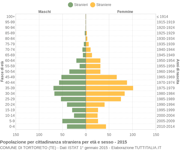 Grafico cittadini stranieri - Tortoreto 2015