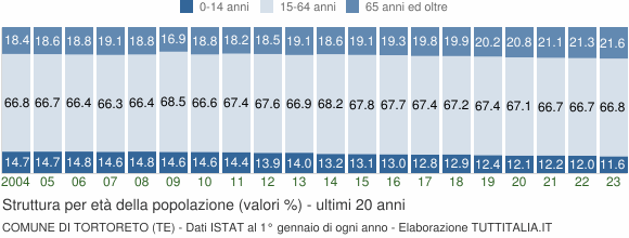 Grafico struttura della popolazione Comune di Tortoreto (TE)