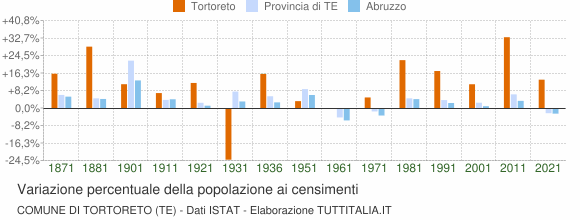 Grafico variazione percentuale della popolazione Comune di Tortoreto (TE)