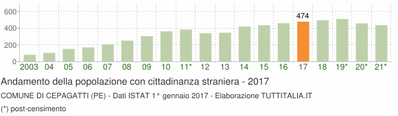 Grafico andamento popolazione stranieri Comune di Cepagatti (PE)