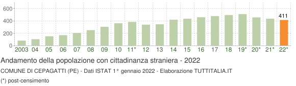 Grafico andamento popolazione stranieri Comune di Cepagatti (PE)