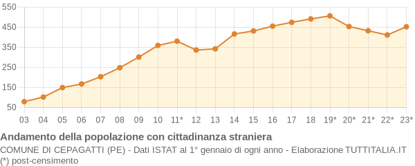 Andamento popolazione stranieri Comune di Cepagatti (PE)