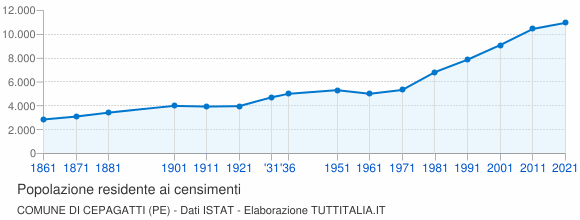 Grafico andamento storico popolazione Comune di Cepagatti (PE)