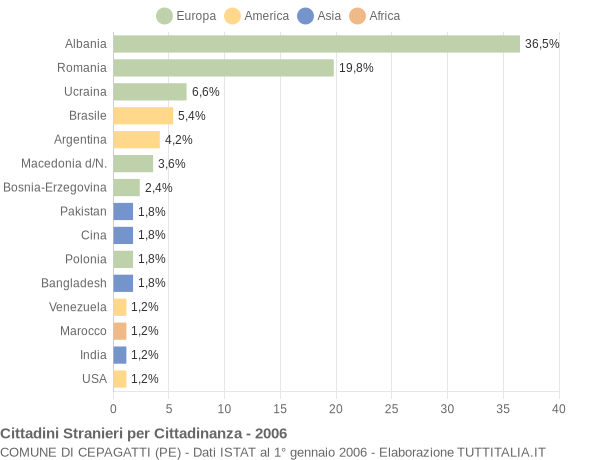 Grafico cittadinanza stranieri - Cepagatti 2006