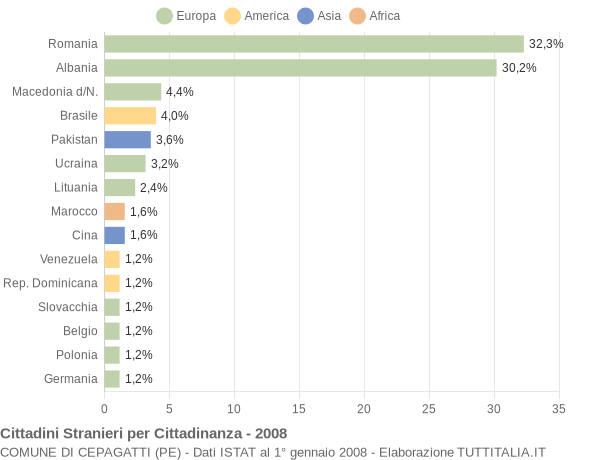 Grafico cittadinanza stranieri - Cepagatti 2008