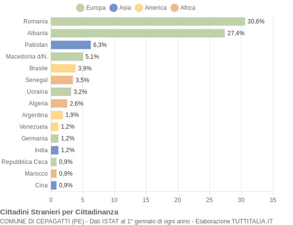 Grafico cittadinanza stranieri - Cepagatti 2015