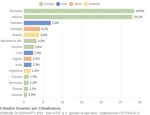 Grafico cittadinanza stranieri - Cepagatti 2016