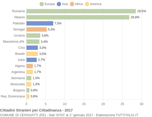 Grafico cittadinanza stranieri - Cepagatti 2017