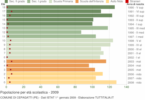 Grafico Popolazione in età scolastica - Cepagatti 2009
