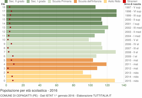Grafico Popolazione in età scolastica - Cepagatti 2016