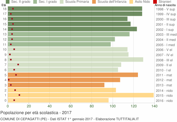 Grafico Popolazione in età scolastica - Cepagatti 2017