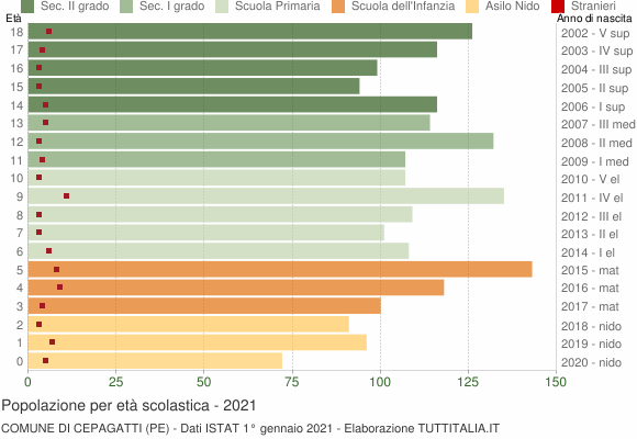 Grafico Popolazione in età scolastica - Cepagatti 2021