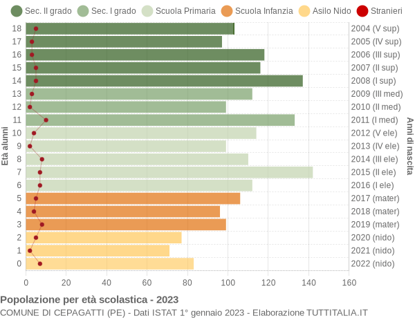 Grafico Popolazione in età scolastica - Cepagatti 2023