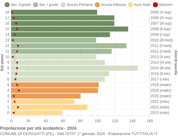 Grafico Popolazione in età scolastica - Cepagatti 2024