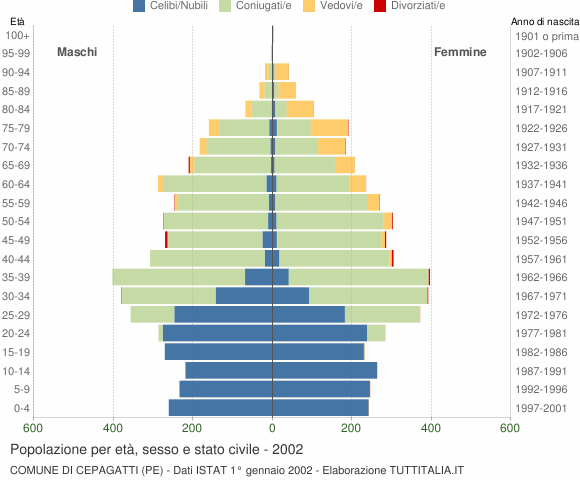 Grafico Popolazione per età, sesso e stato civile Comune di Cepagatti (PE)
