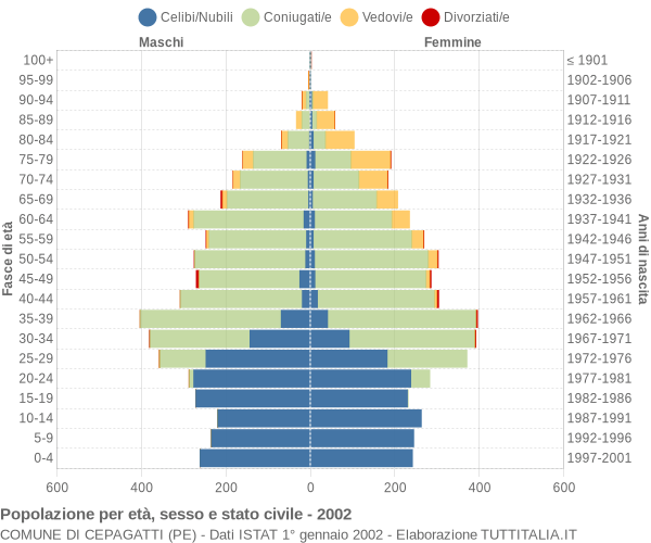 Grafico Popolazione per età, sesso e stato civile Comune di Cepagatti (PE)