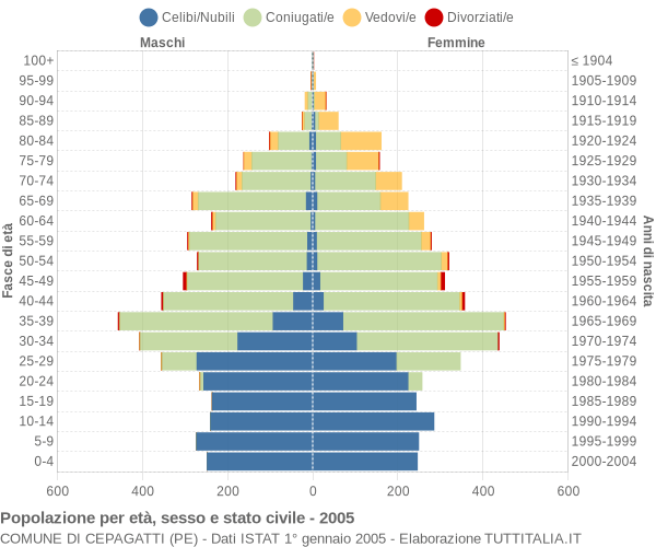 Grafico Popolazione per età, sesso e stato civile Comune di Cepagatti (PE)