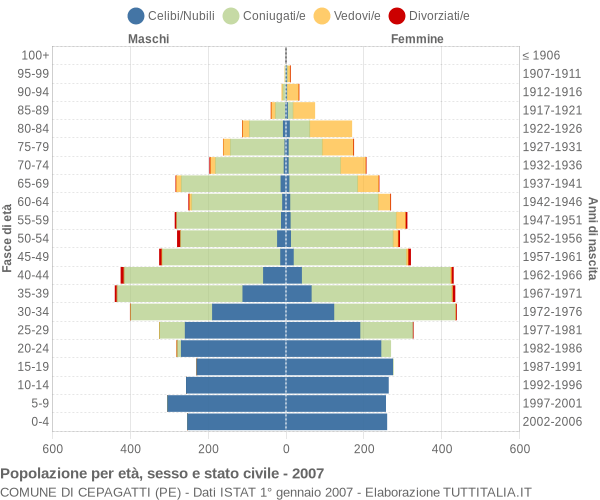 Grafico Popolazione per età, sesso e stato civile Comune di Cepagatti (PE)