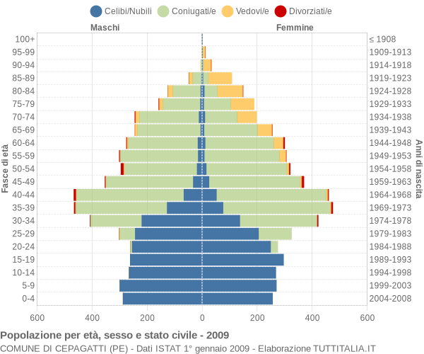 Grafico Popolazione per età, sesso e stato civile Comune di Cepagatti (PE)