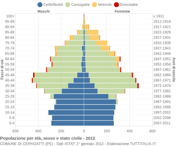 Grafico Popolazione per età, sesso e stato civile Comune di Cepagatti (PE)