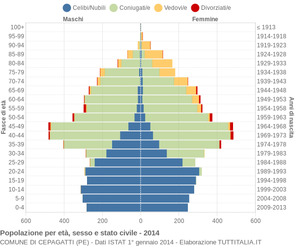 Grafico Popolazione per età, sesso e stato civile Comune di Cepagatti (PE)