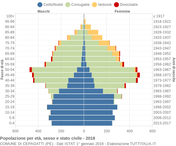 Grafico Popolazione per età, sesso e stato civile Comune di Cepagatti (PE)