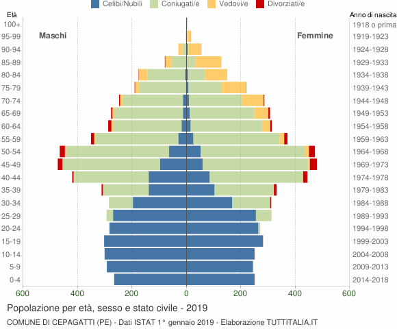 Grafico Popolazione per età, sesso e stato civile Comune di Cepagatti (PE)
