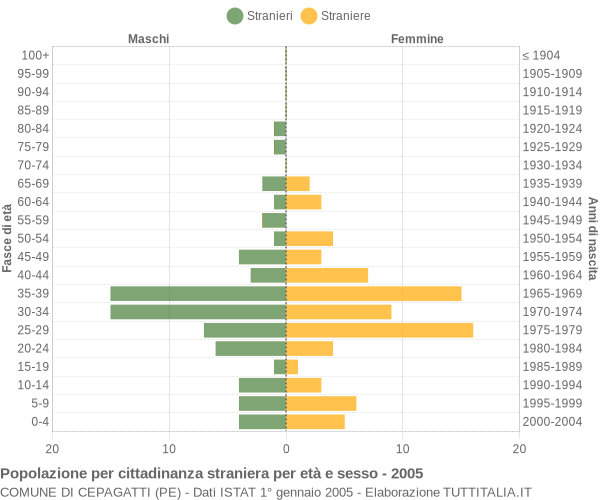 Grafico cittadini stranieri - Cepagatti 2005