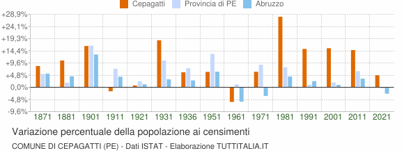 Grafico variazione percentuale della popolazione Comune di Cepagatti (PE)