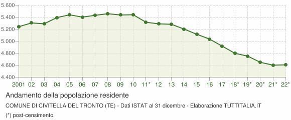 Andamento popolazione Comune di Civitella del Tronto (TE)
