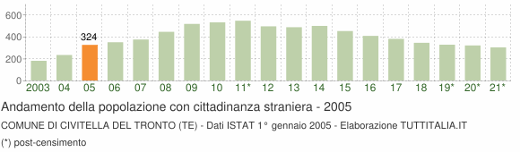 Grafico andamento popolazione stranieri Comune di Civitella del Tronto (TE)