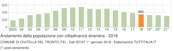 Grafico andamento popolazione stranieri Comune di Civitella del Tronto (TE)