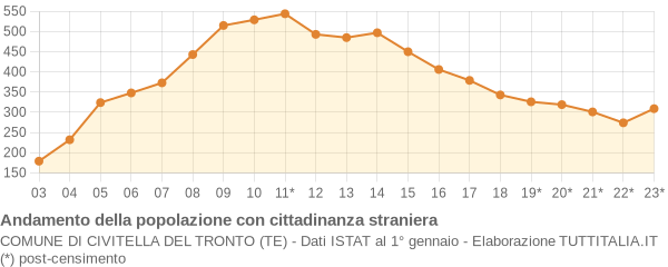 Andamento popolazione stranieri Comune di Civitella del Tronto (TE)