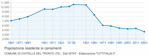 Grafico andamento storico popolazione Comune di Civitella del Tronto (TE)