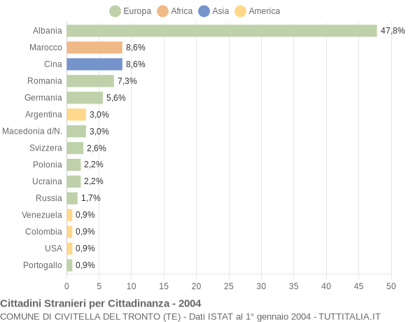 Grafico cittadinanza stranieri - Civitella del Tronto 2004