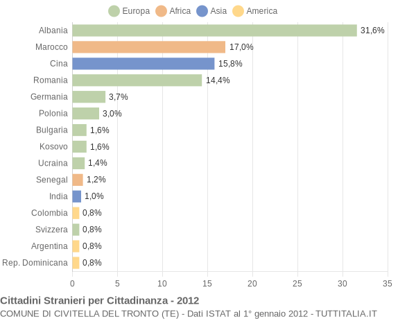 Grafico cittadinanza stranieri - Civitella del Tronto 2012