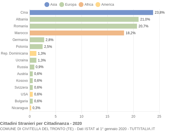 Grafico cittadinanza stranieri - Civitella del Tronto 2020