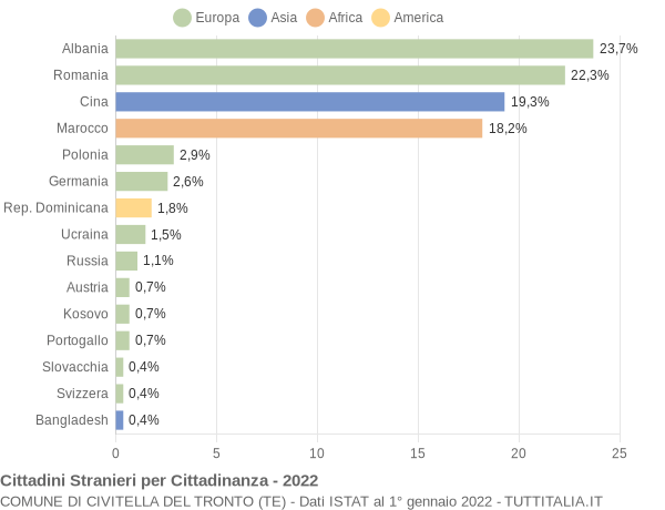 Grafico cittadinanza stranieri - Civitella del Tronto 2022