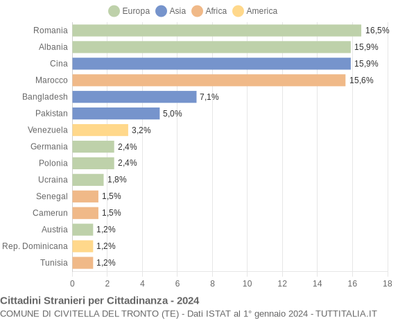 Grafico cittadinanza stranieri - Civitella del Tronto 2024