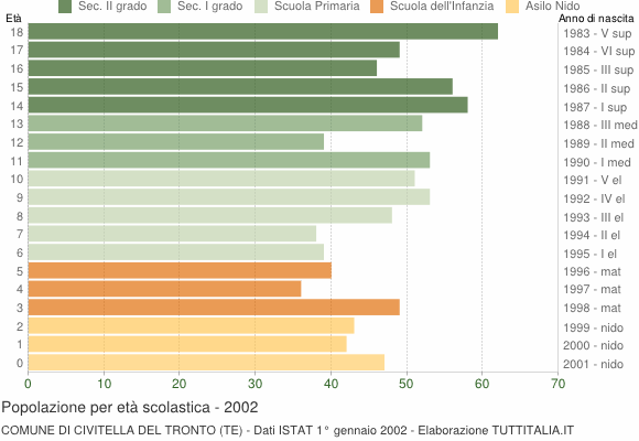 Grafico Popolazione in età scolastica - Civitella del Tronto 2002