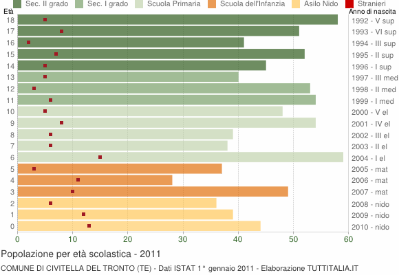 Grafico Popolazione in età scolastica - Civitella del Tronto 2011