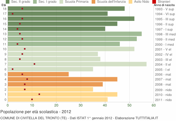 Grafico Popolazione in età scolastica - Civitella del Tronto 2012