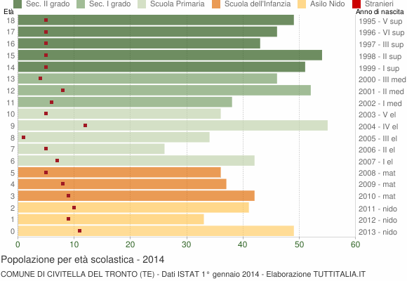 Grafico Popolazione in età scolastica - Civitella del Tronto 2014