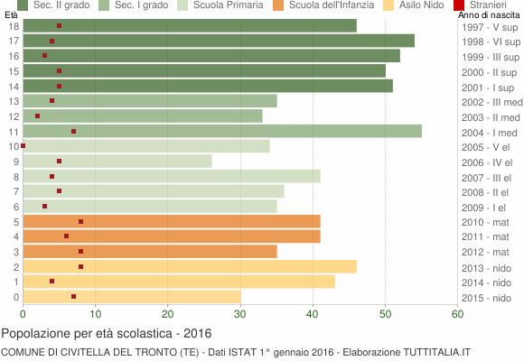 Grafico Popolazione in età scolastica - Civitella del Tronto 2016