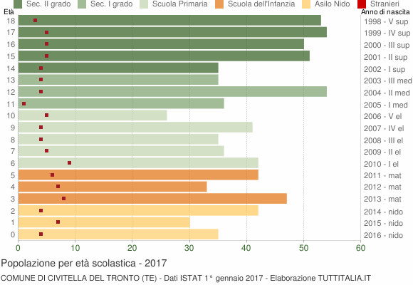 Grafico Popolazione in età scolastica - Civitella del Tronto 2017