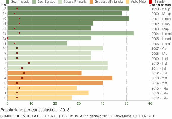 Grafico Popolazione in età scolastica - Civitella del Tronto 2018