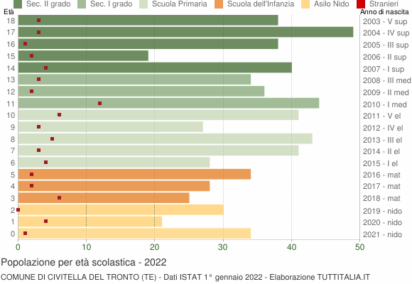 Grafico Popolazione in età scolastica - Civitella del Tronto 2022